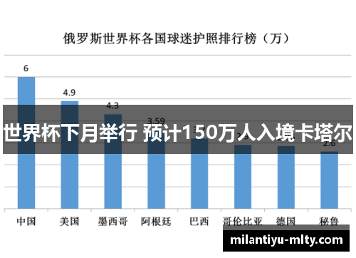 世界杯下月举行 预计150万人入境卡塔尔